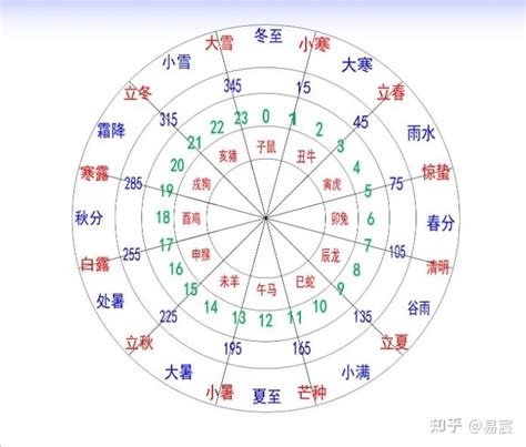 天干地支號碼|十天干十二地支